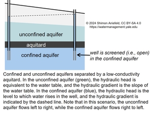 schematic of aquifers