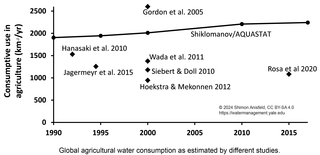 estimates of agricultural water use