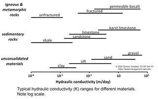 hydraulic conductivity of different materials