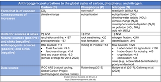 table of nutrient changes