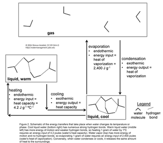 energy associated with water transitions