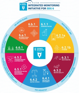 SDG water indicators